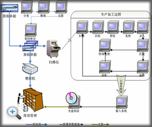 大規(guī)模掃描加工處理系